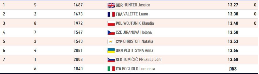 Στα ημιτελικά η Πεσιρίδου (video)