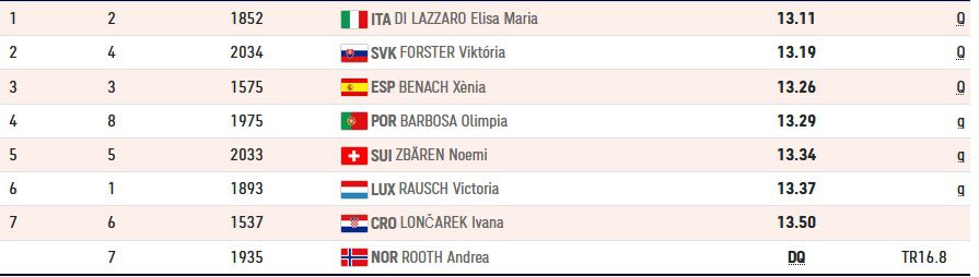 Στα ημιτελικά η Πεσιρίδου (video)